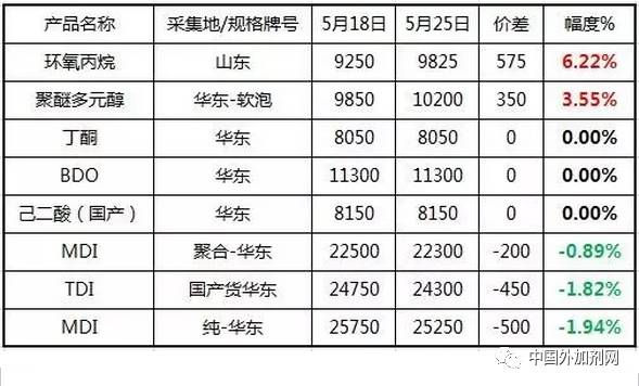 主要化工原材料涨跌上周回顾及本周展望盘点
